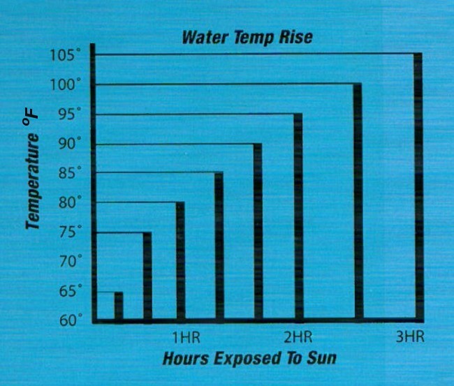 Sunncamp Solar Shower Heating Speed
