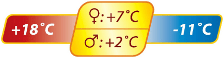 Campion Single comfort temperature ratings from 7 to 18 degrees with limit temp of 2 deg C